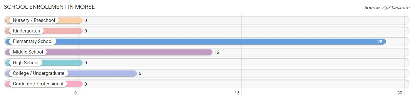 School Enrollment in Morse