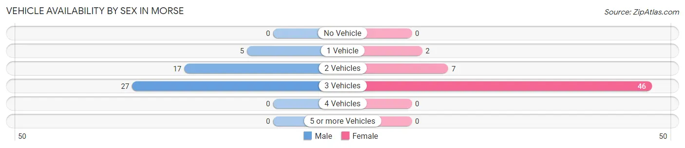 Vehicle Availability by Sex in Morse