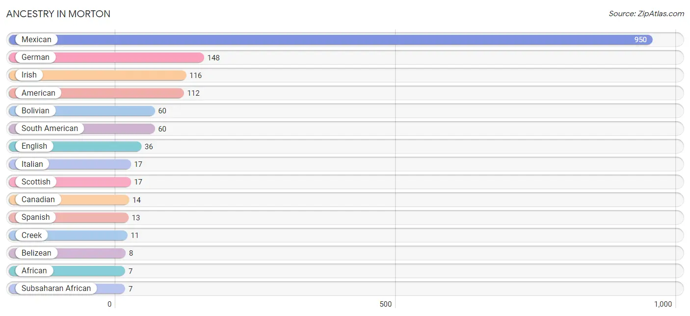 Ancestry in Morton