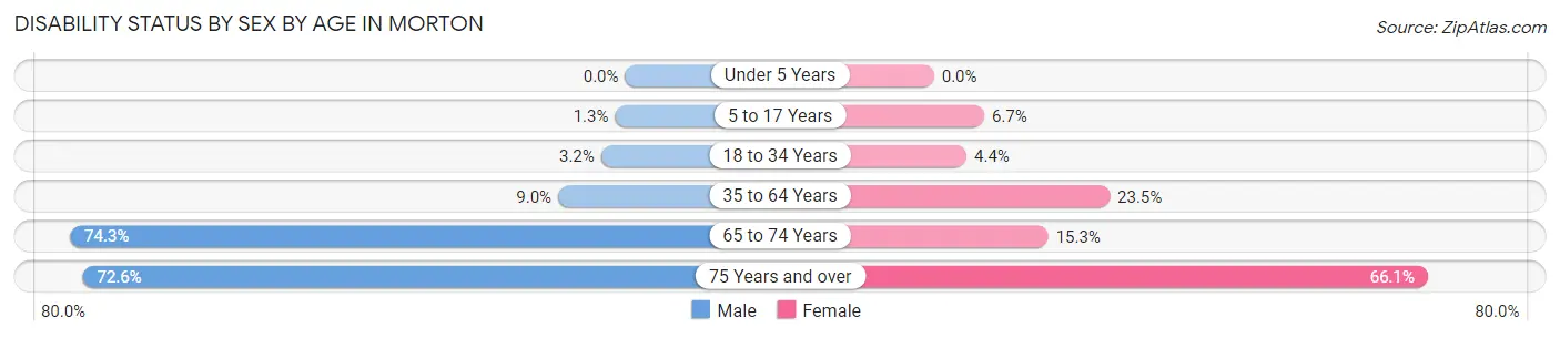 Disability Status by Sex by Age in Morton