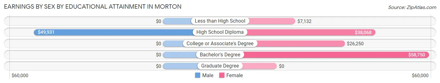 Earnings by Sex by Educational Attainment in Morton