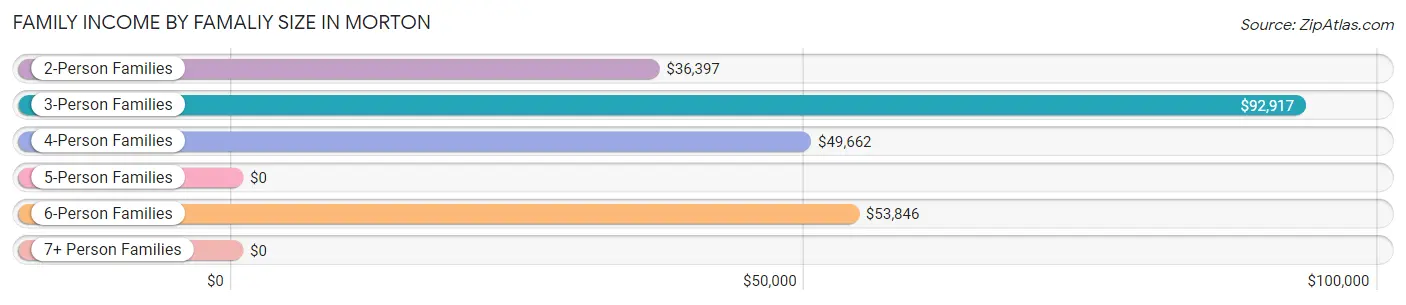 Family Income by Famaliy Size in Morton