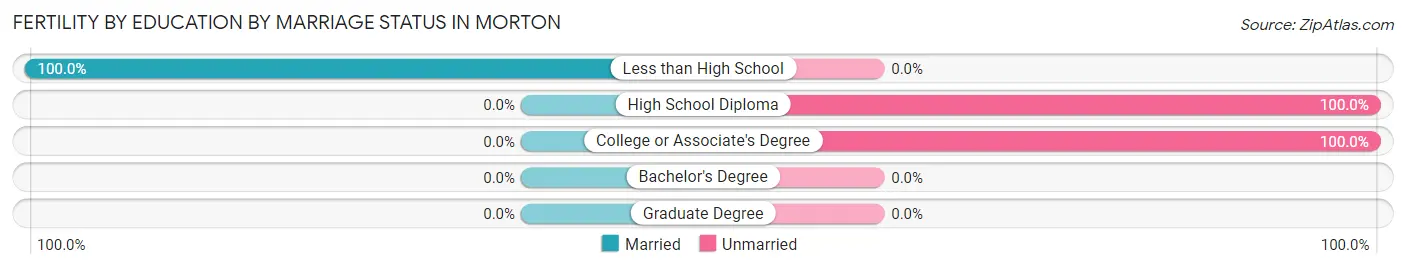 Female Fertility by Education by Marriage Status in Morton