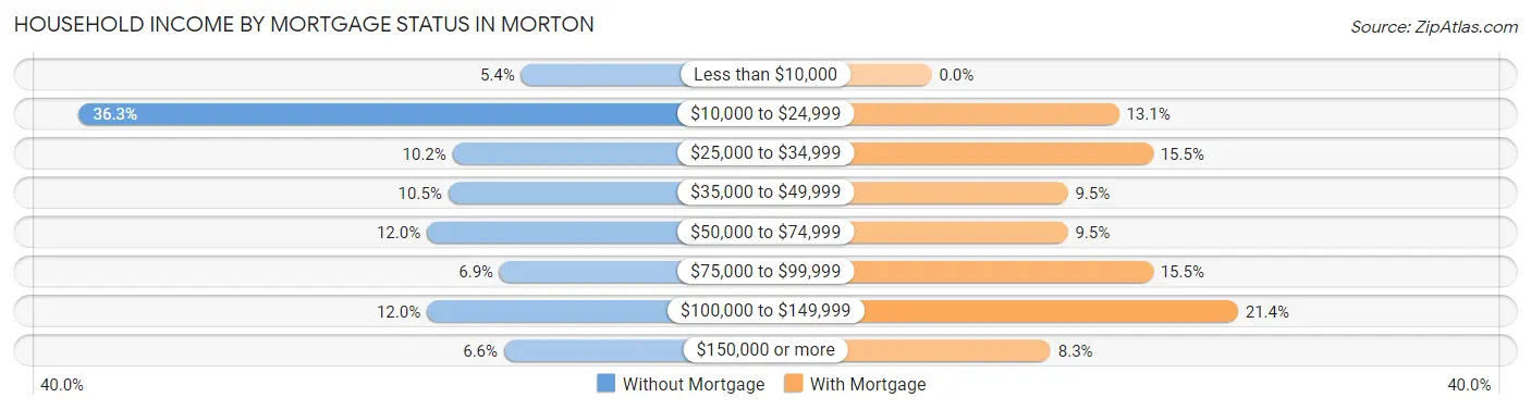 Household Income by Mortgage Status in Morton