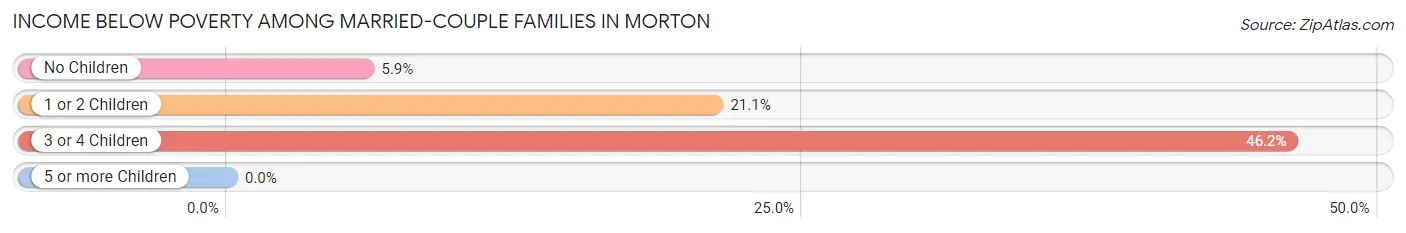 Income Below Poverty Among Married-Couple Families in Morton