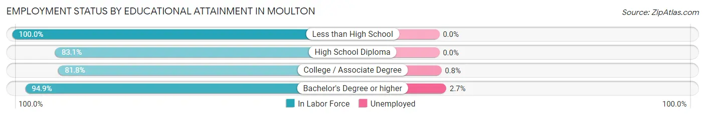 Employment Status by Educational Attainment in Moulton