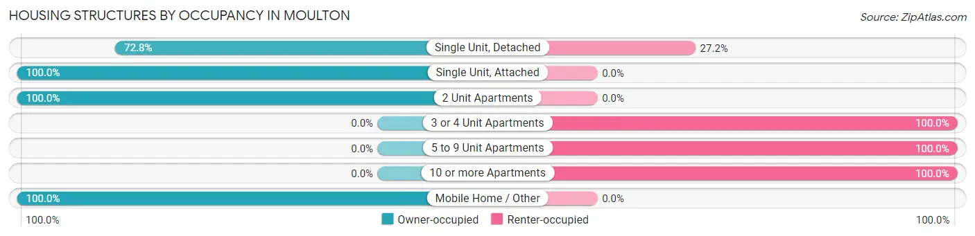 Housing Structures by Occupancy in Moulton