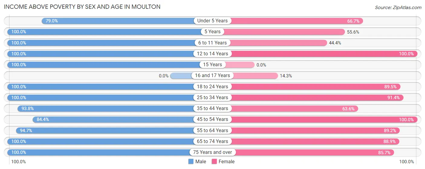 Income Above Poverty by Sex and Age in Moulton