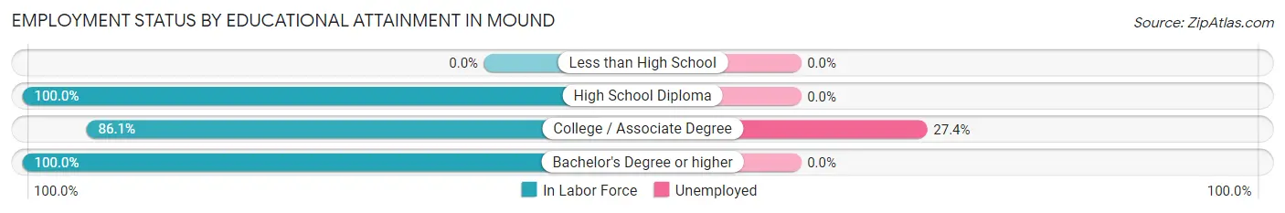 Employment Status by Educational Attainment in Mound