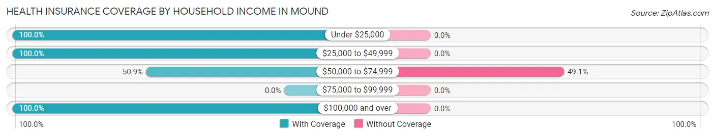 Health Insurance Coverage by Household Income in Mound