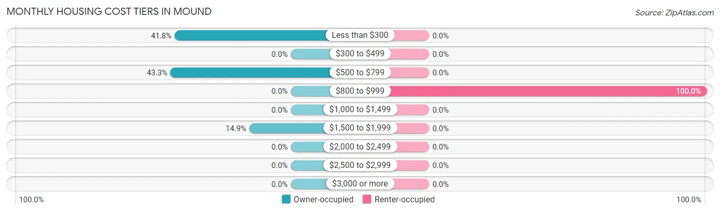Monthly Housing Cost Tiers in Mound