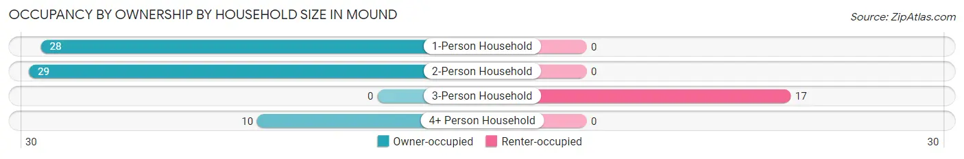 Occupancy by Ownership by Household Size in Mound