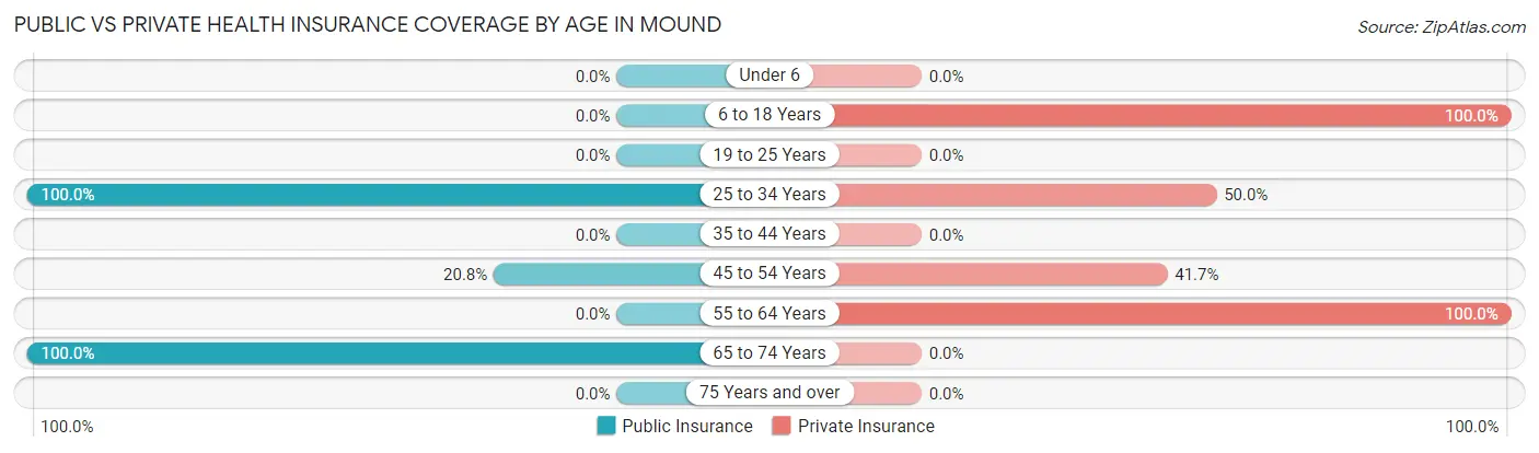 Public vs Private Health Insurance Coverage by Age in Mound