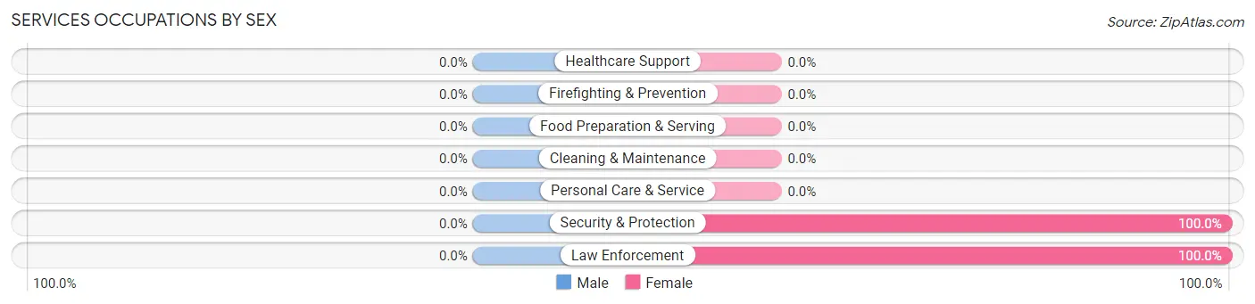 Services Occupations by Sex in Mound