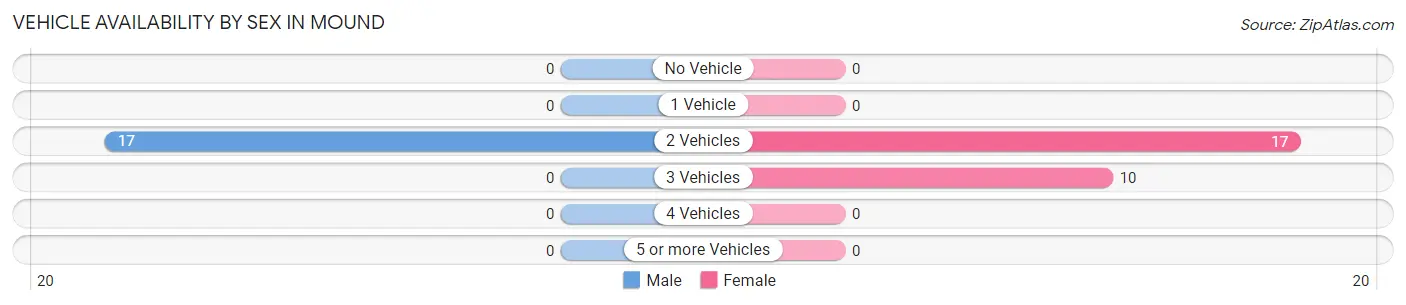 Vehicle Availability by Sex in Mound