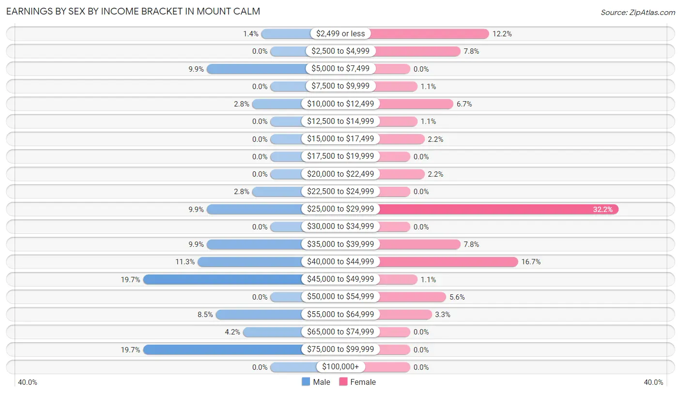 Earnings by Sex by Income Bracket in Mount Calm