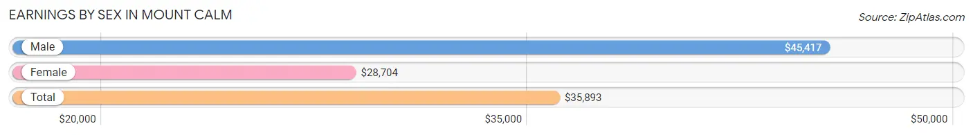 Earnings by Sex in Mount Calm