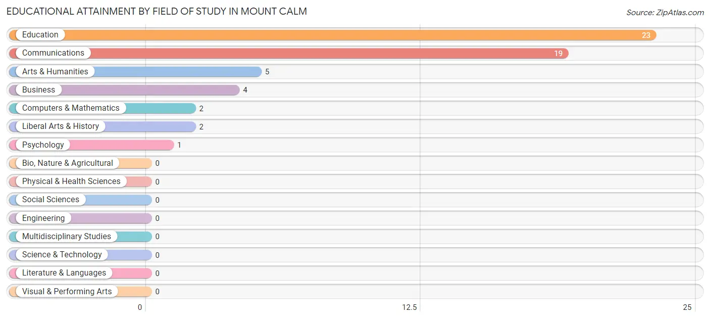 Educational Attainment by Field of Study in Mount Calm