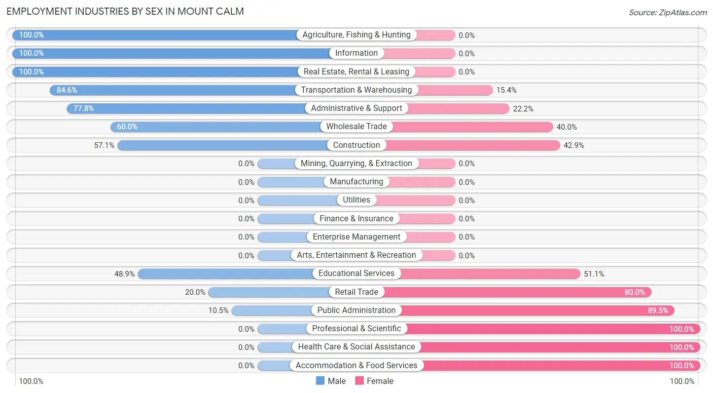 Employment Industries by Sex in Mount Calm