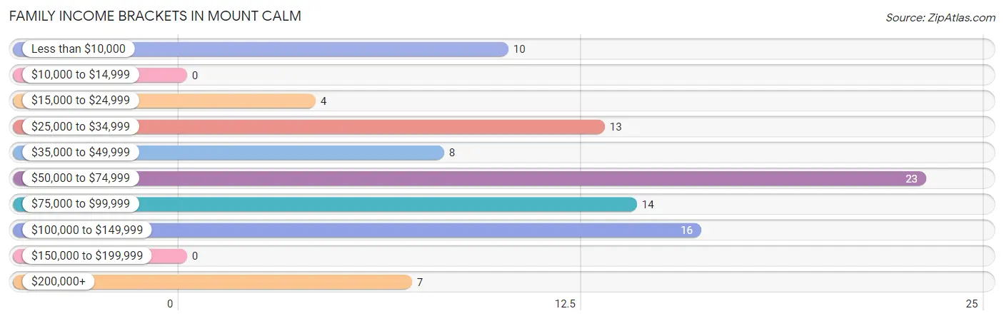Family Income Brackets in Mount Calm