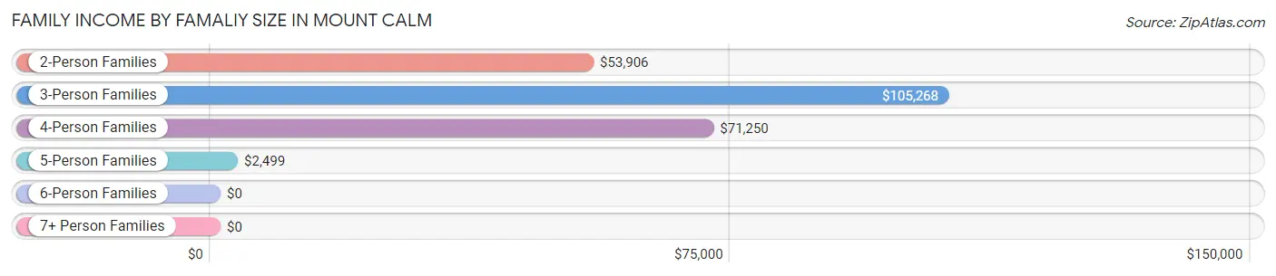 Family Income by Famaliy Size in Mount Calm