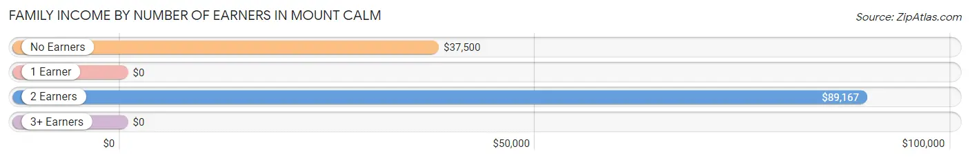 Family Income by Number of Earners in Mount Calm