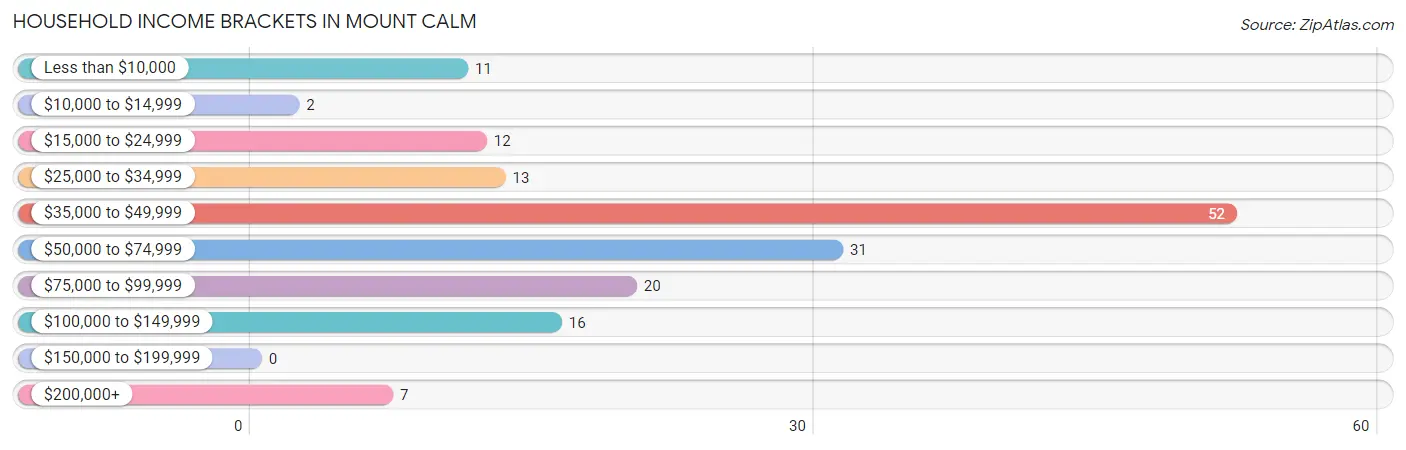 Household Income Brackets in Mount Calm