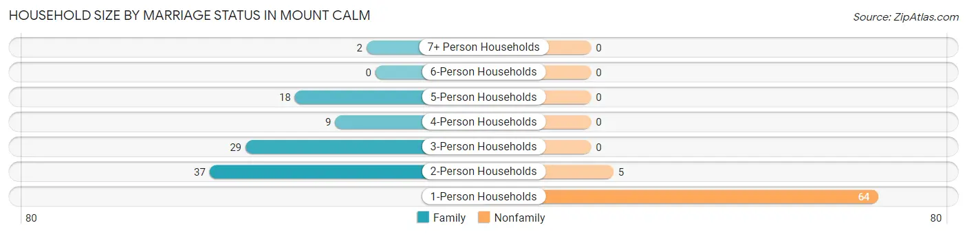 Household Size by Marriage Status in Mount Calm