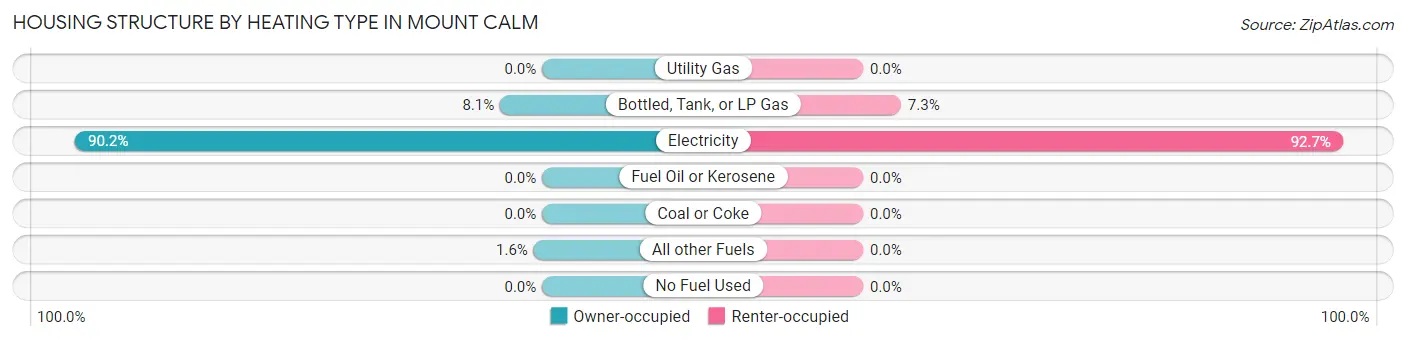 Housing Structure by Heating Type in Mount Calm