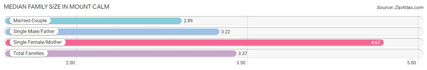 Median Family Size in Mount Calm