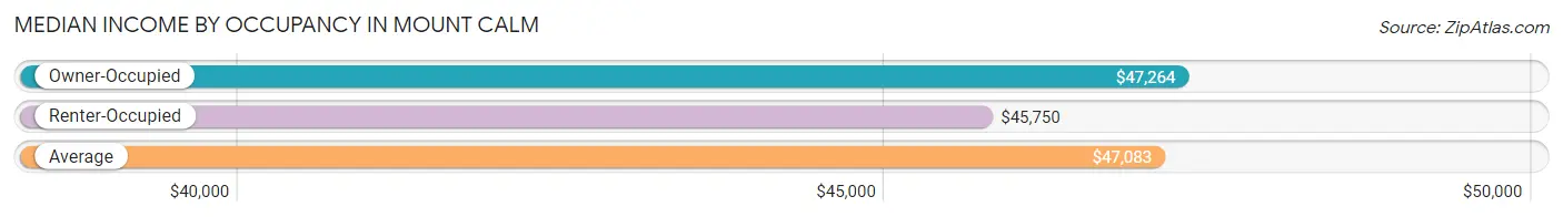 Median Income by Occupancy in Mount Calm