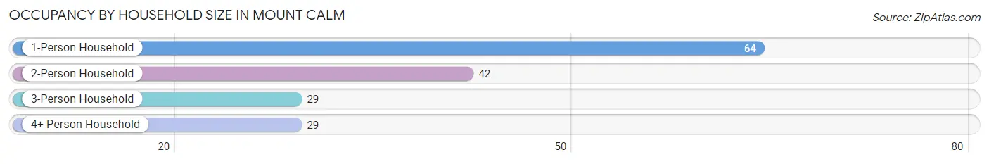 Occupancy by Household Size in Mount Calm