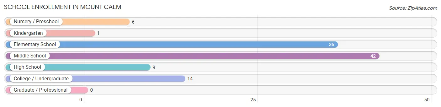 School Enrollment in Mount Calm