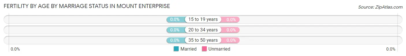 Female Fertility by Age by Marriage Status in Mount Enterprise