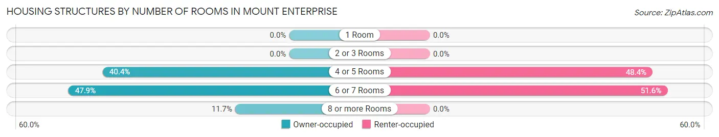 Housing Structures by Number of Rooms in Mount Enterprise