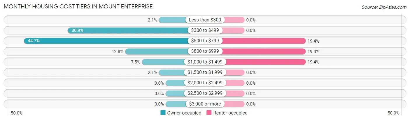 Monthly Housing Cost Tiers in Mount Enterprise
