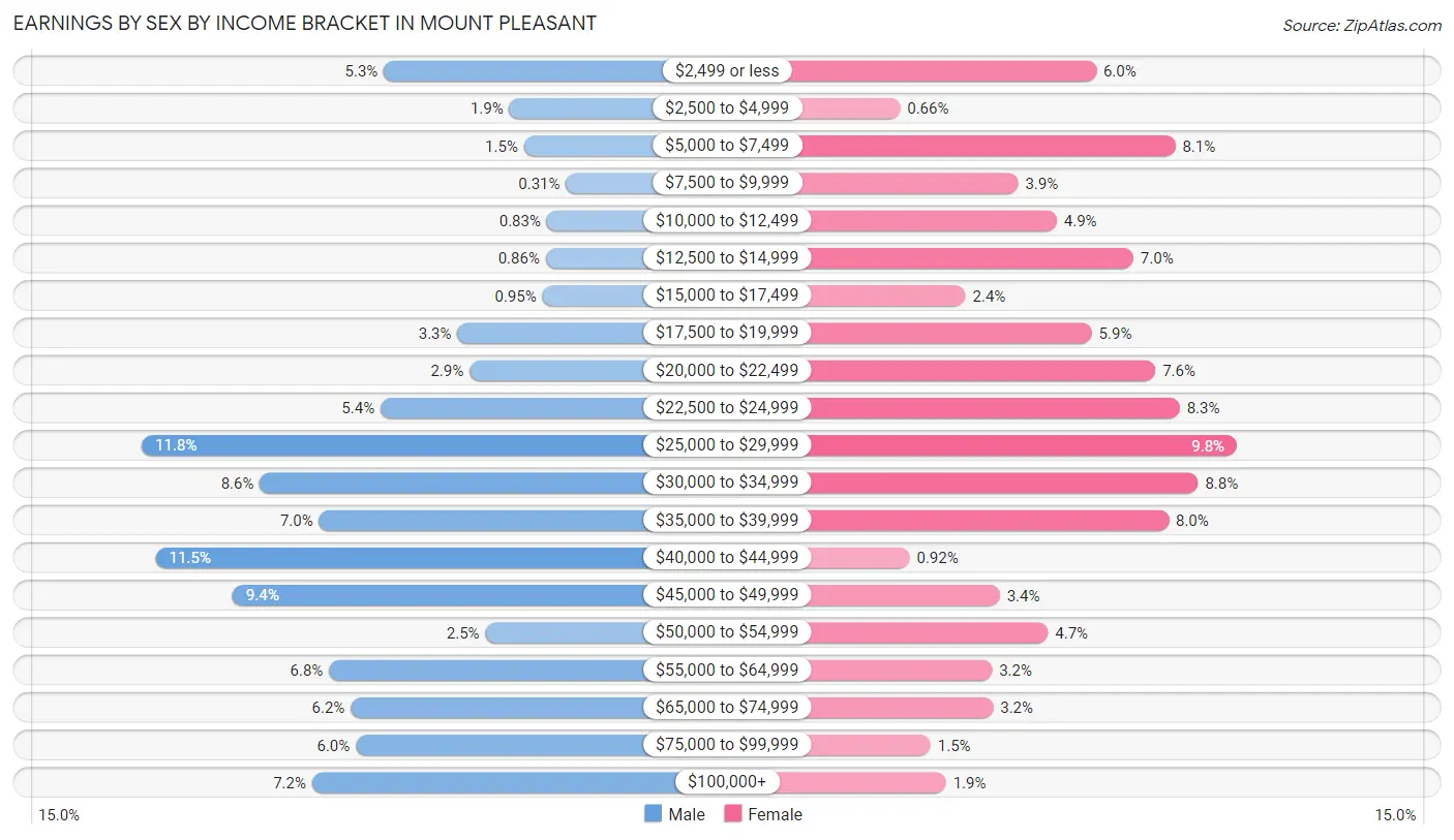Earnings by Sex by Income Bracket in Mount Pleasant