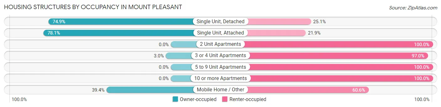 Housing Structures by Occupancy in Mount Pleasant