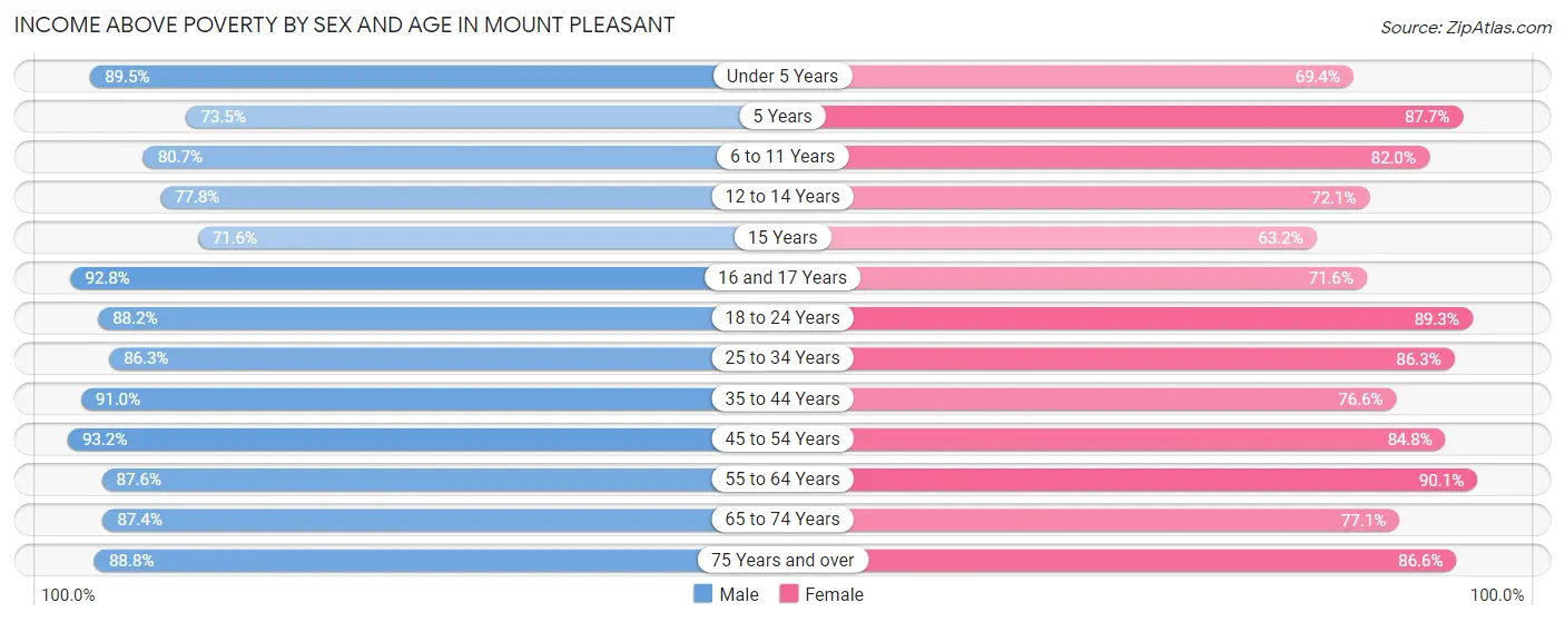 Income Above Poverty by Sex and Age in Mount Pleasant