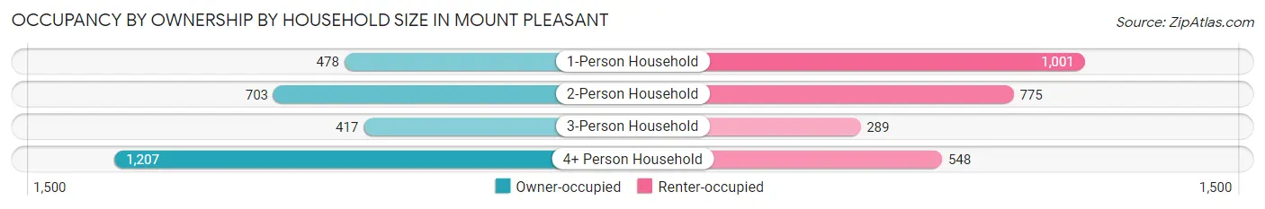 Occupancy by Ownership by Household Size in Mount Pleasant