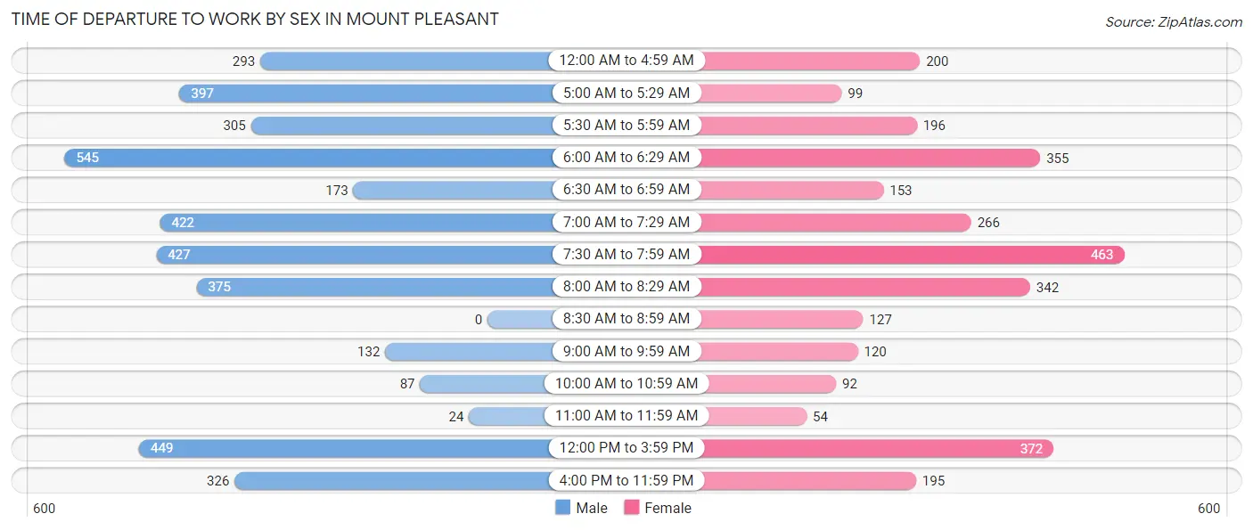 Time of Departure to Work by Sex in Mount Pleasant