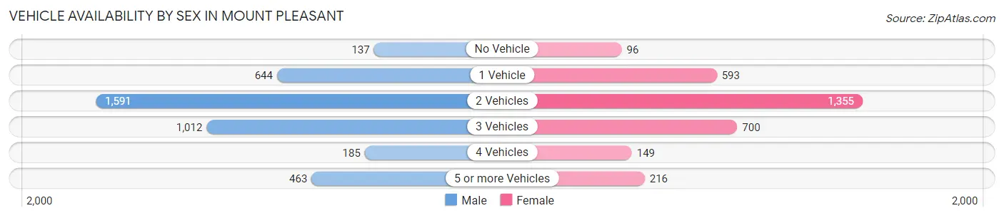 Vehicle Availability by Sex in Mount Pleasant