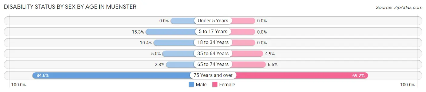 Disability Status by Sex by Age in Muenster