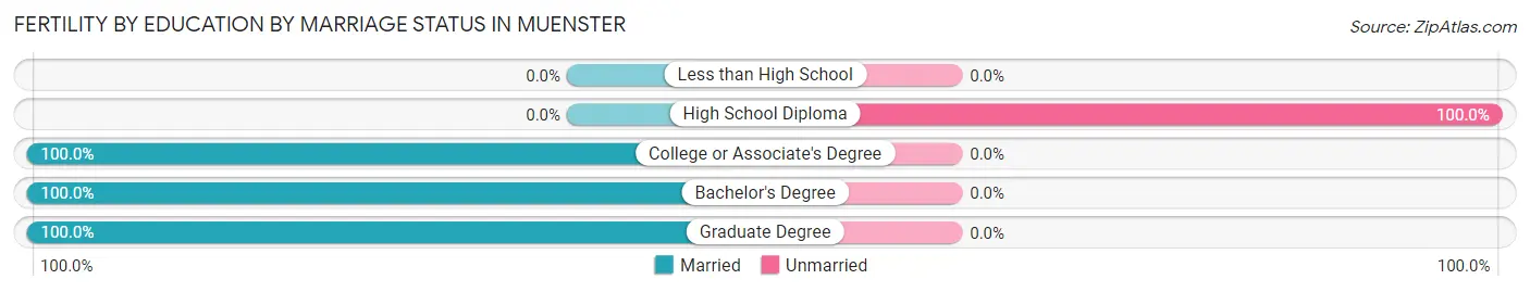 Female Fertility by Education by Marriage Status in Muenster