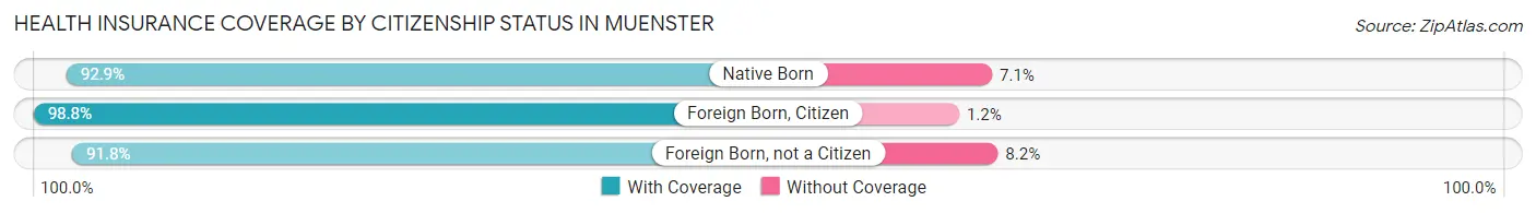 Health Insurance Coverage by Citizenship Status in Muenster