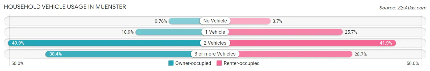 Household Vehicle Usage in Muenster