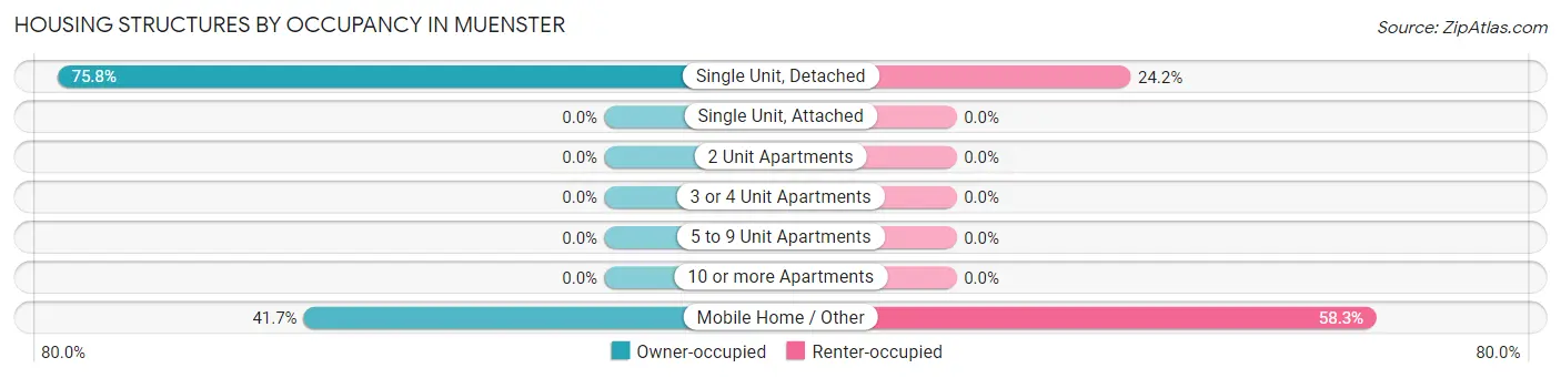 Housing Structures by Occupancy in Muenster