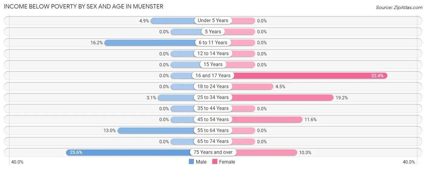 Income Below Poverty by Sex and Age in Muenster