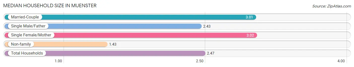 Median Household Size in Muenster