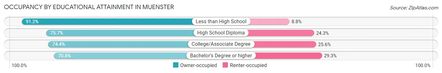 Occupancy by Educational Attainment in Muenster